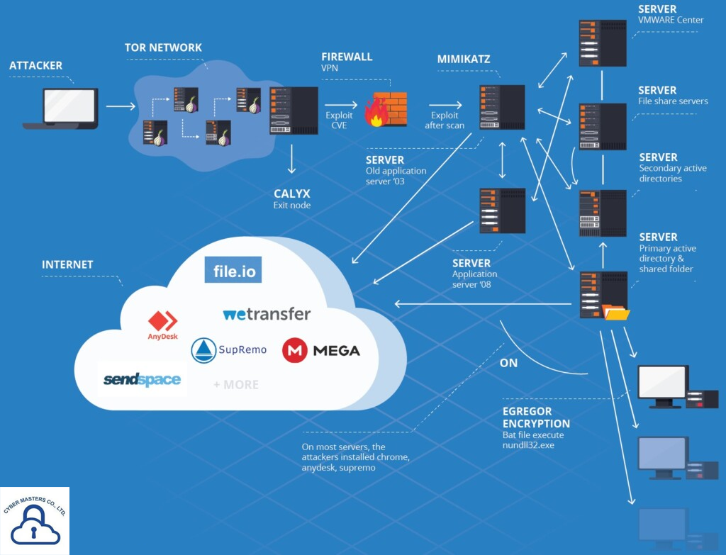 Investigation Into Egregor Ransomware Reveals Unknown Aspects About its ...
