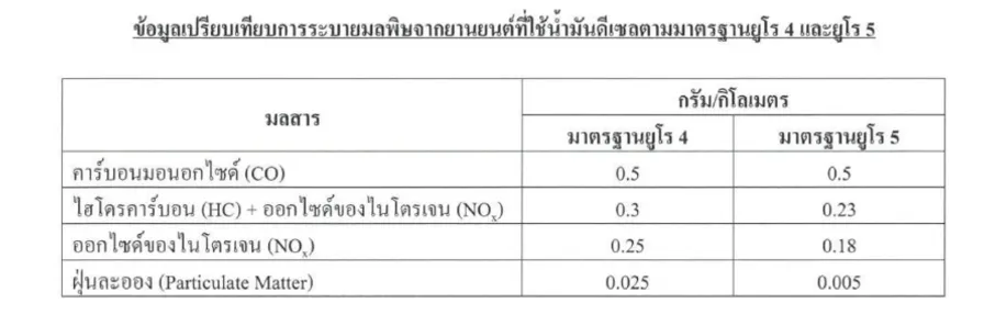 Irpc Dcc Rdcc IRPC เปิดรับฟังความเห็น ครั้งที่ 2 โครงการ VGOHT&DCC รับมาตรฐานดีเซลยูโร 5