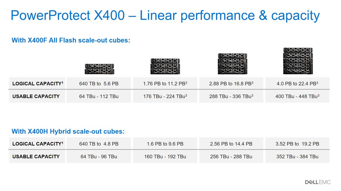 Dell EMC PowerProtect X400