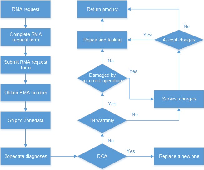 Rma Process Flow Chart