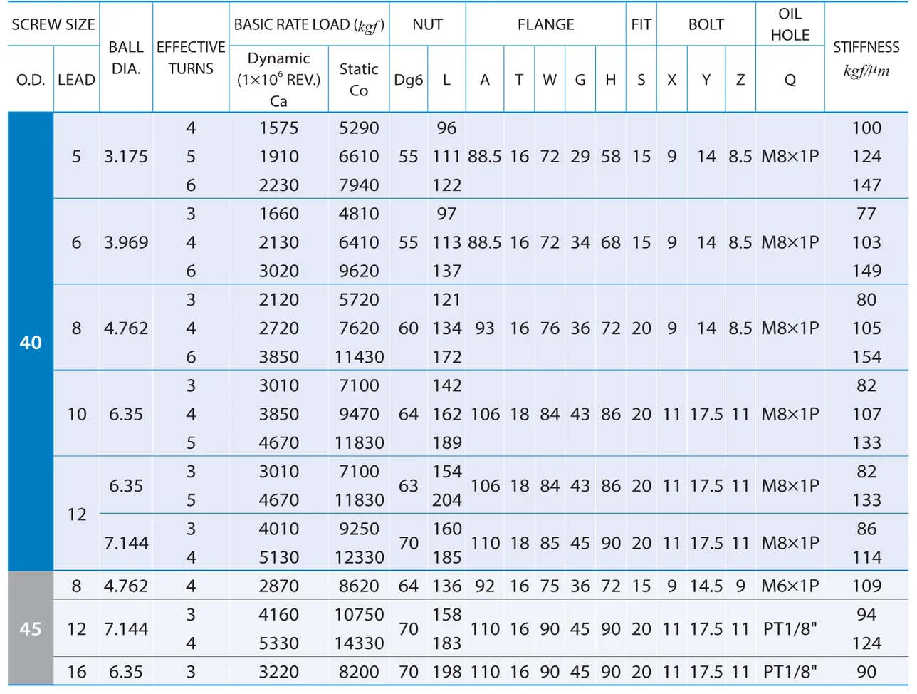 PMI , Ball Screws_61.2