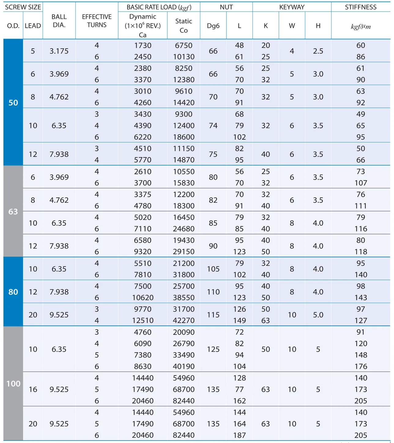 PMI , Ball Screws_64.2
