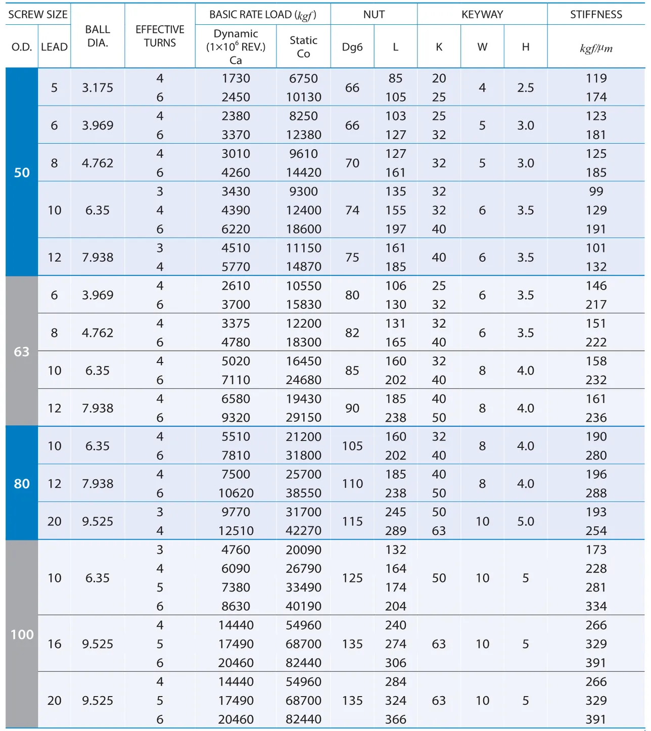 PMI , Ball Screws_65.2
