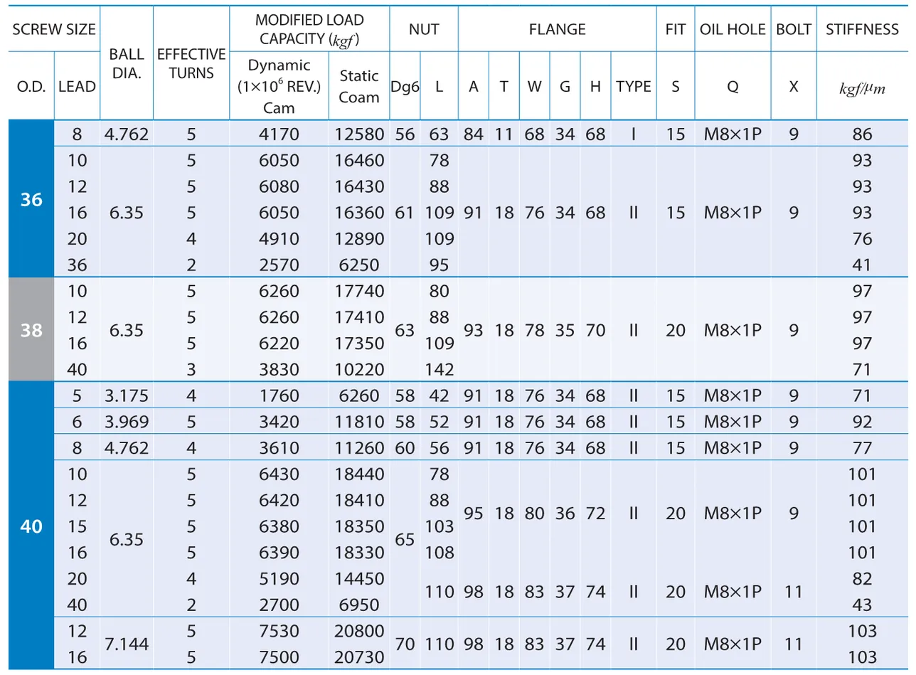 PMI , Ball Screws_67.2