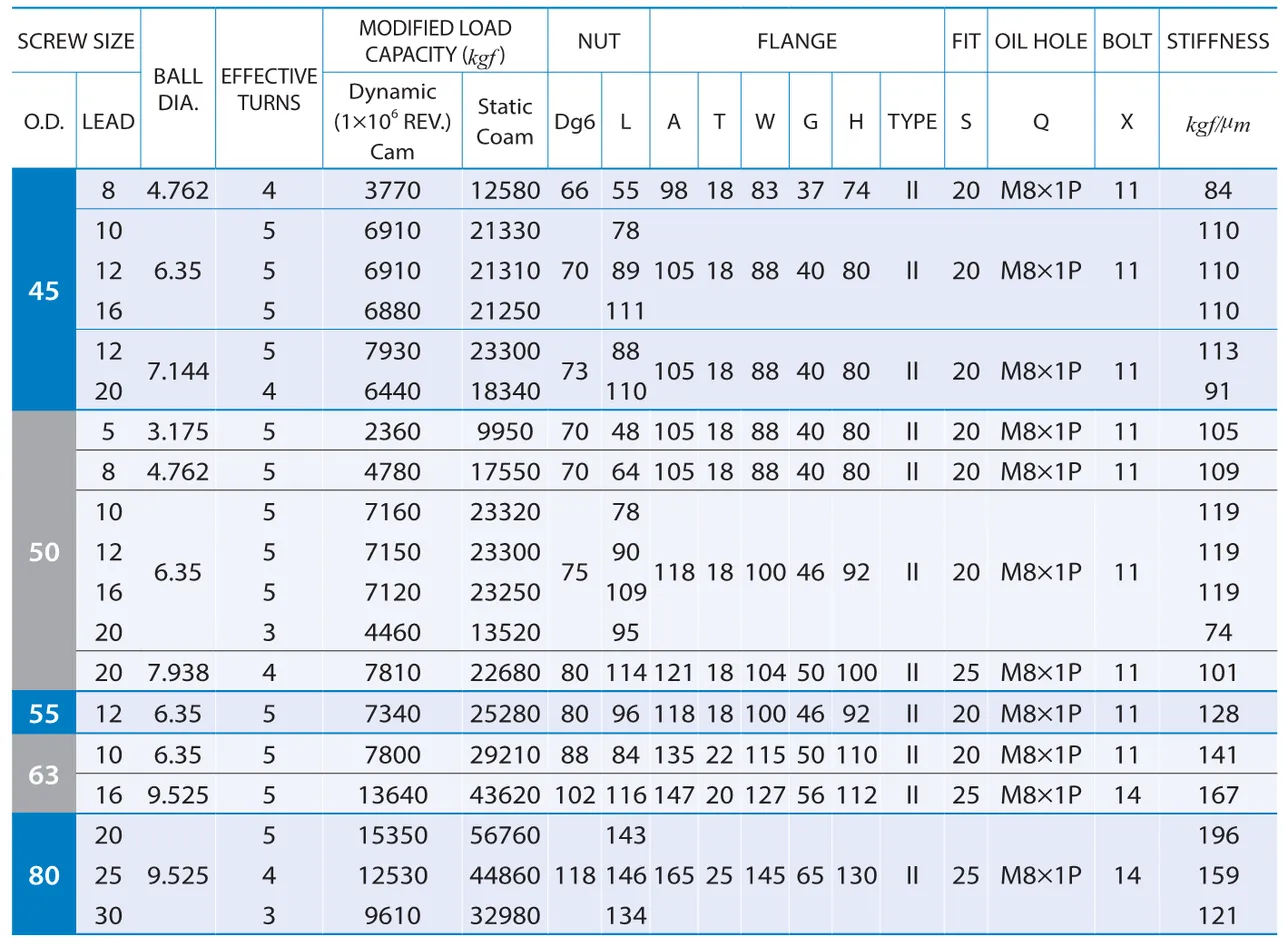 PMI , Ball Screws_68.1