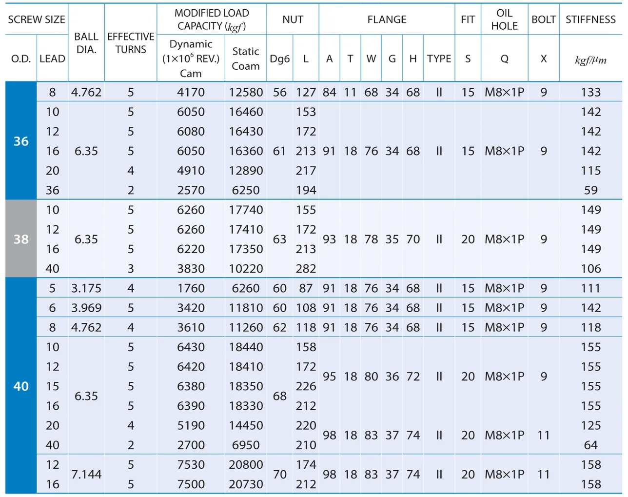 PMI , Ball Screws_69.2