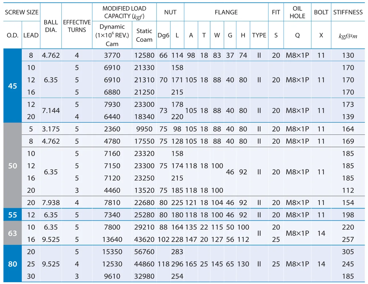 PMI , Ball Screws_70.1