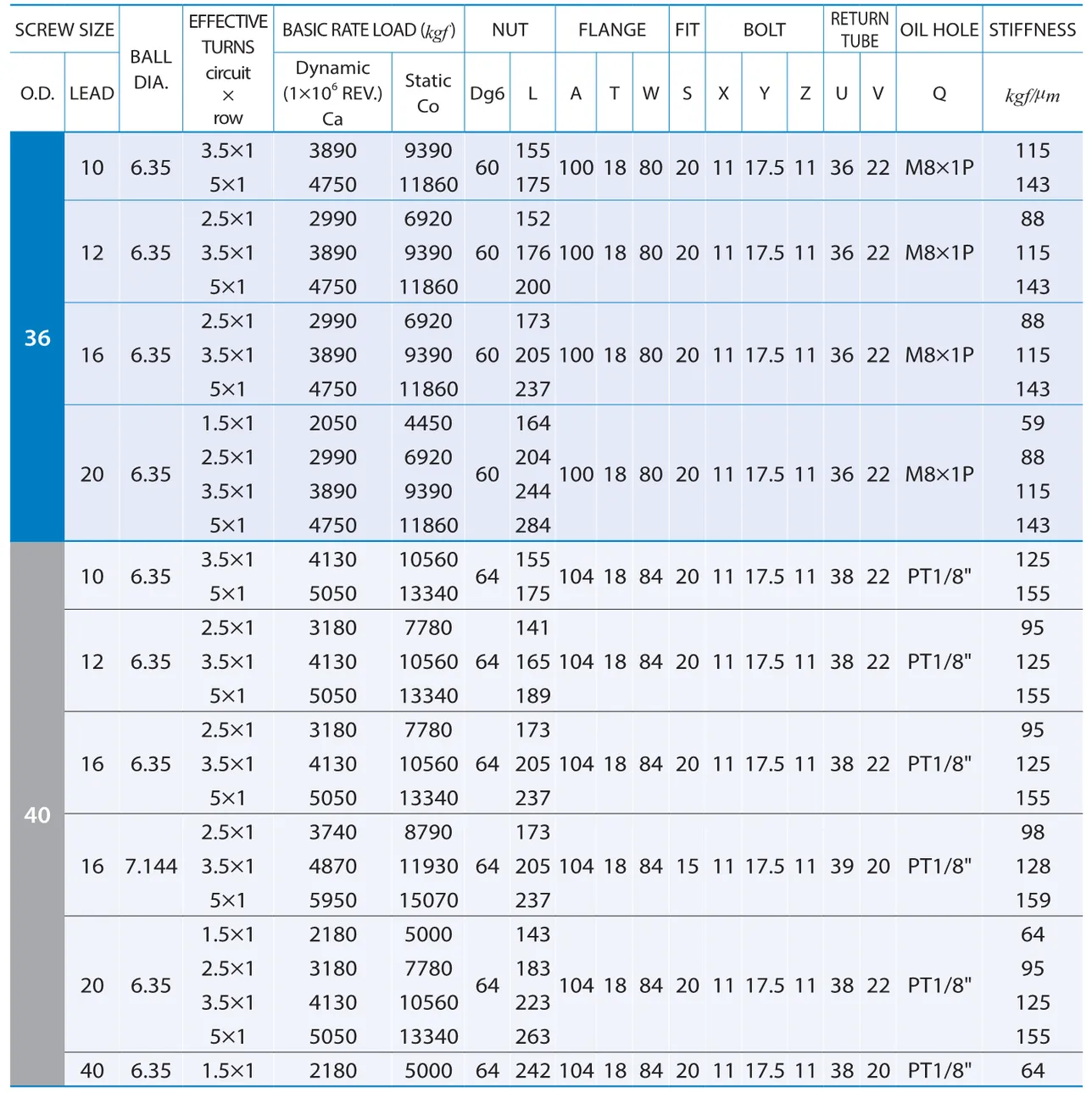 PMI , Ball Screws_88.1