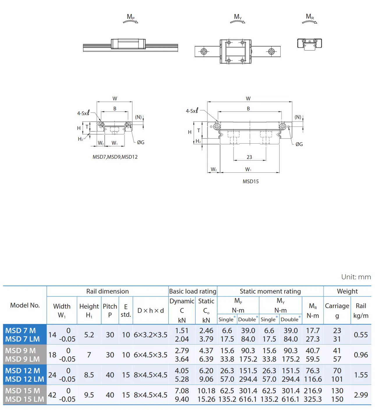 PMI , Linear Guideway_060.3