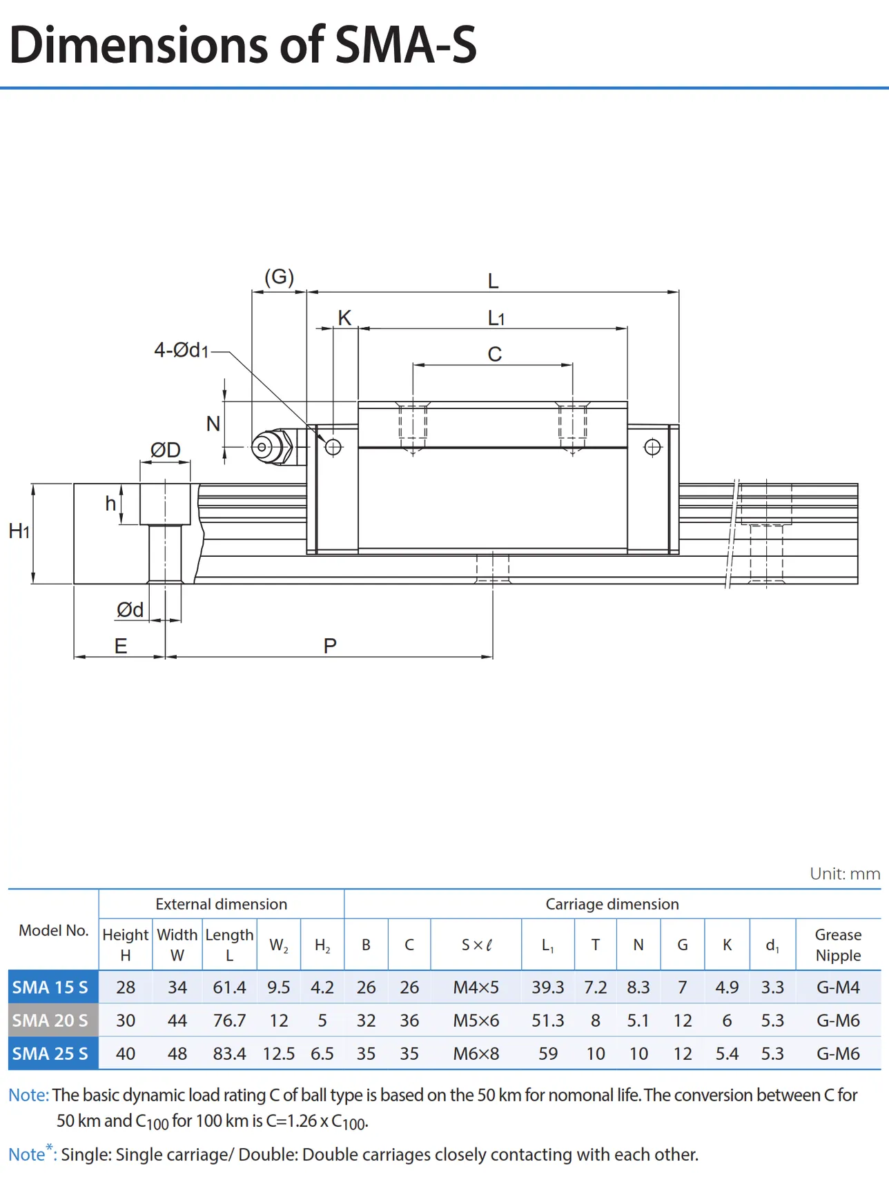 PMI , Linear Guideway_103.2