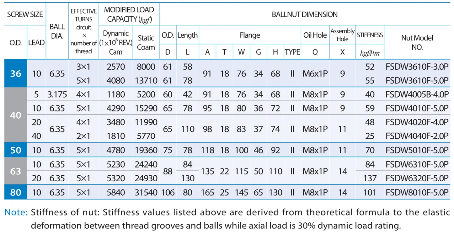PMI , Ball Screws_129.1