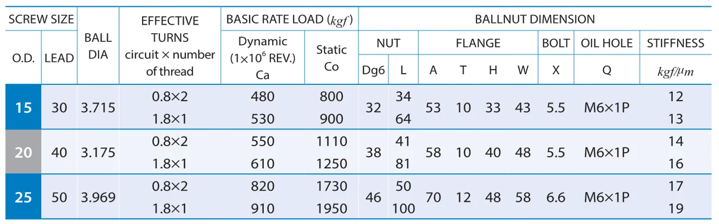 PMI , Ball Screws_92.2