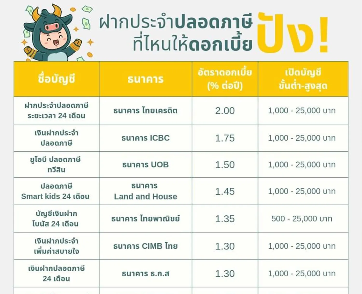 ฝากประจำปลอดภาษีที่ไหนให้ดอกเบี้ยปัง!
