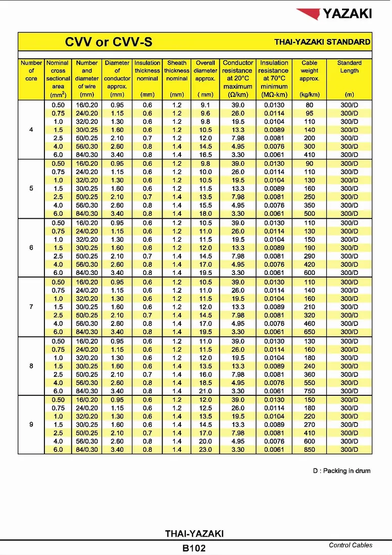 สายไฟยาซากิCVV2