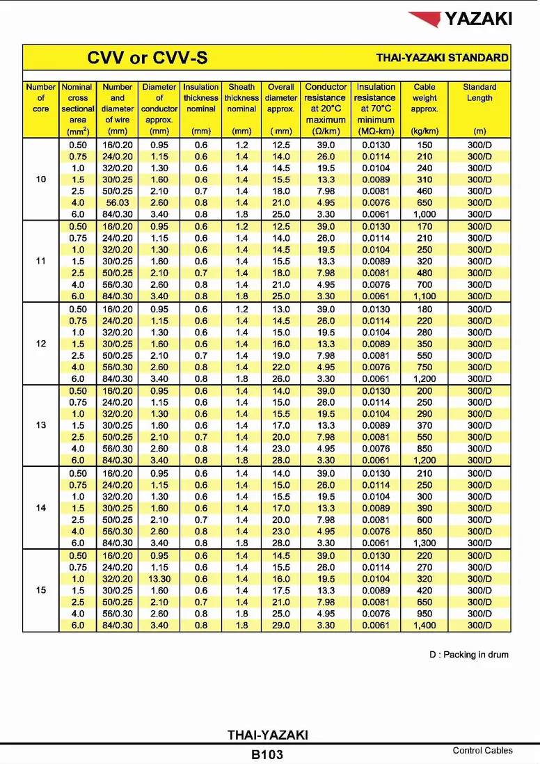 สายไฟยาซากิCVV3