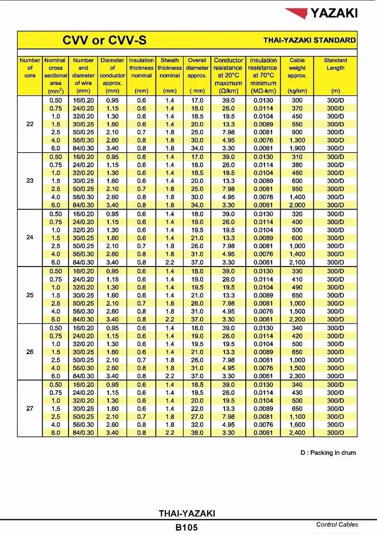 สายไฟยาซากิCVV5
