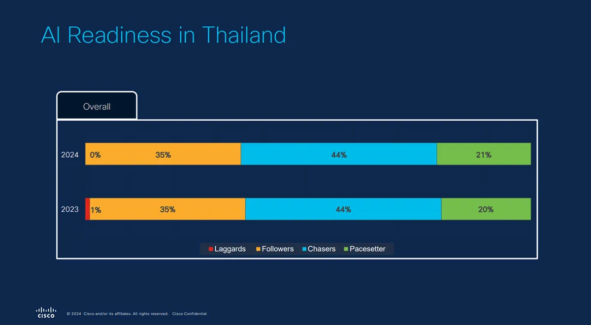 Cisco-เผยผลสำรวจ-AI-เป็นเรื่องเร่งด่วน-แต่ความพร้อมในไทยยังคงที่2