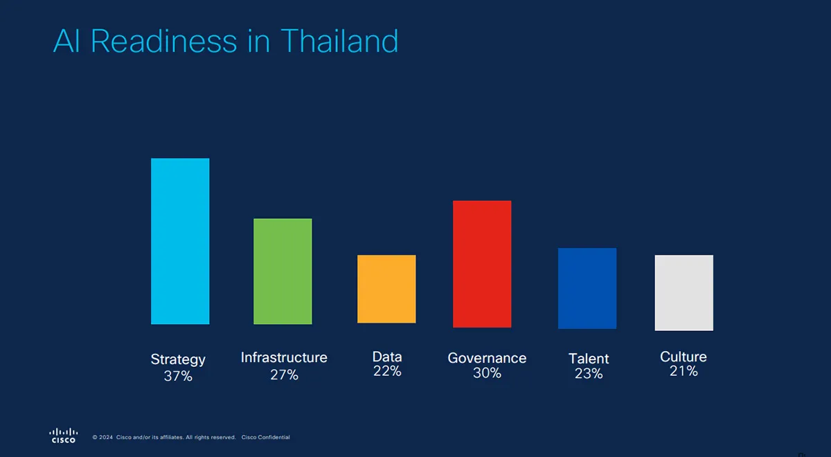 Cisco-เผยผลสำรวจ-AI-เป็นเรื่องเร่งด่วน-แต่ความพร้อมในไทยยังคงที่3