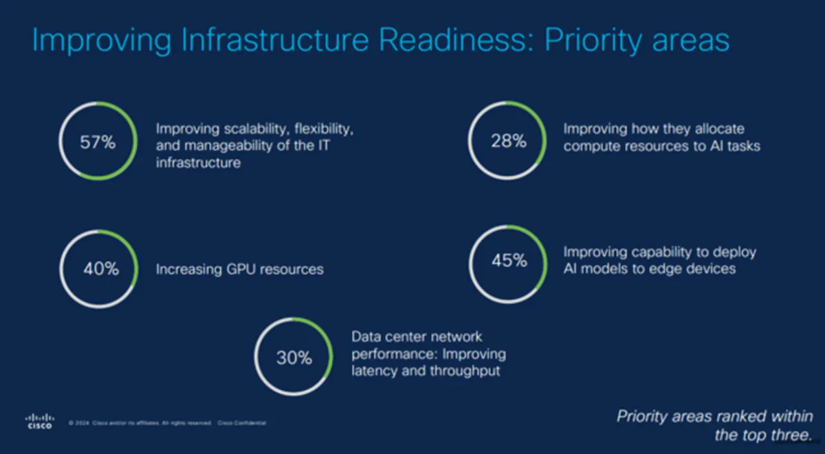 Cisco-เผยผลสำรวจ-AI-เป็นเรื่องเร่งด่วน-แต่ความพร้อมในไทยยังคงที่5