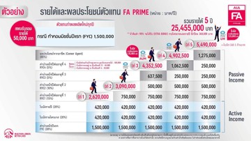 ผลประโยชน์ตัวแทนAIAFAPrimeMDRT