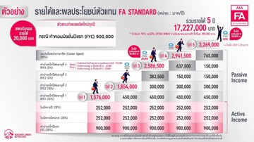 ผลประโยชน์ตัวแทนAIAFAStandardMDRT