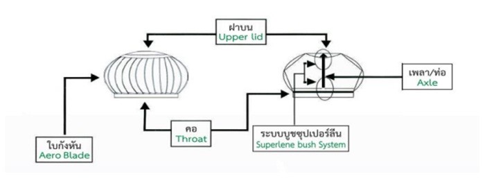 ส่วนประกอบของลูกหมุนระบายอากาศ-ระบบบูชซุปเปอร์ลีน
