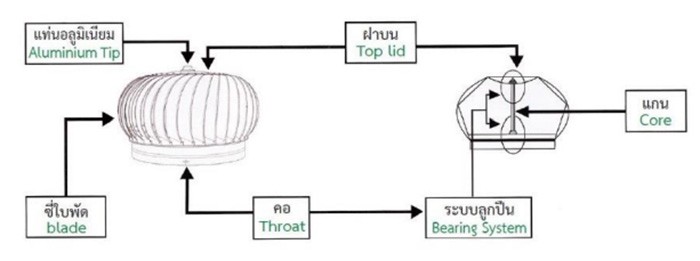 ส่วนประกอบของลูกหมุนระบายอากาศ-ระบบลูกปืน