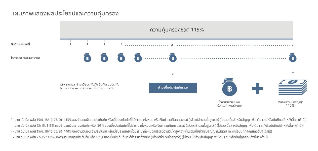 ความคุ้มครองและผลประโยชน์