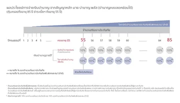 ความคุ้มครองและผลประโยชน์