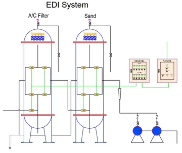 EDI