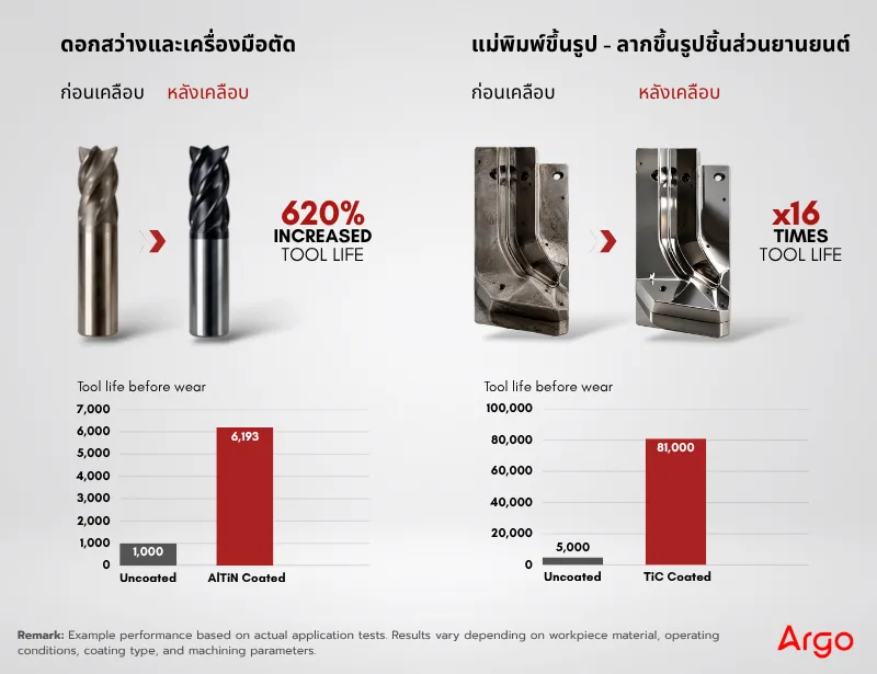 ตัวอย่างเครื่องมือก่อนและหลังการเคลือบ PVD