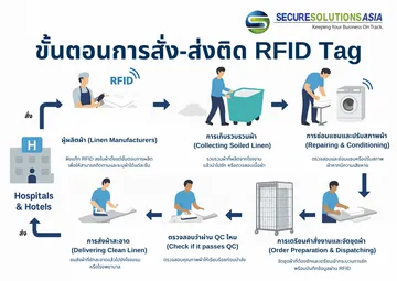 ขั้นตอนการสั่ง-ส่งติดRFIDTag