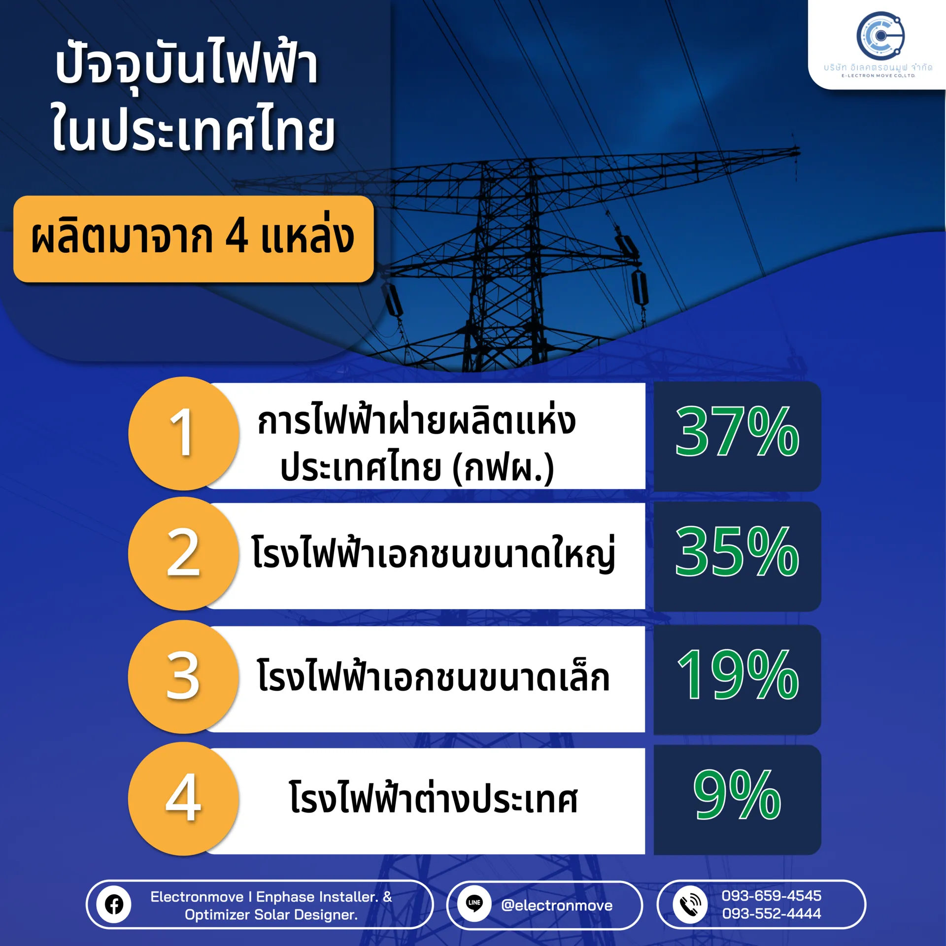 เจาะลึกโครงสร้างระบบผลิตไฟปี2025