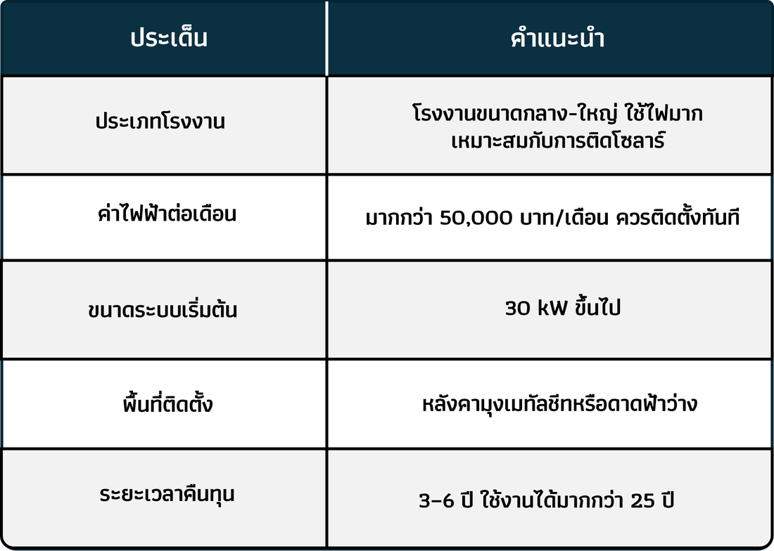 ประเภทระบบโซลาร์เซลล์ที่แนะนำสำหรับโรงงาน