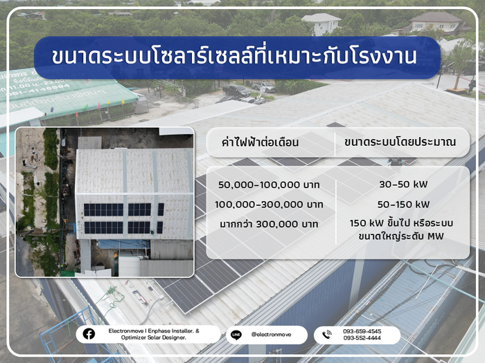 ขนาดระบบโซลาร์เซลล์ที่เหมาะกับโรงงาน