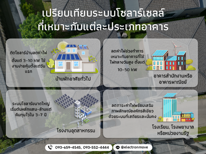 เปรียบเทียบระบบโซลาร์เซลล์ที่เหมาะกับแต่ละประเภทอาคาร