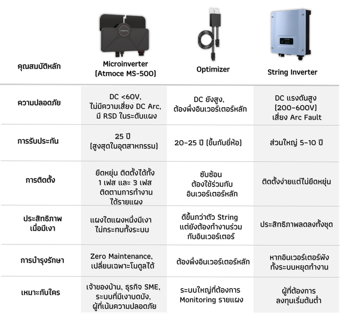 Electronmove รับติดตั้งโซลาร์เซลล์แบบครบวงจร