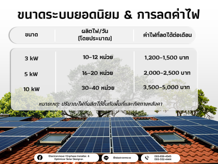 ขนาดระบบยอดนิยมการลดค่าไฟ