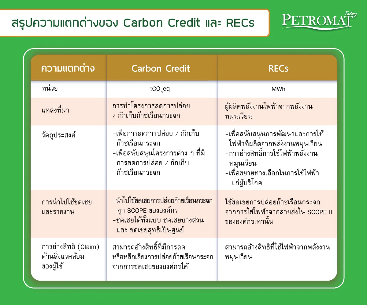 RECs เครดิตทางสิ่งแวดล้อมด้วยพลังงานหมุนเวียน
