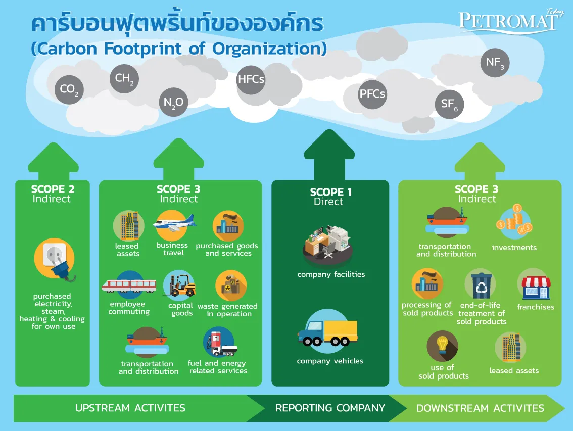 คาร์บอนฟุตพริ้นท์ขององค์กร