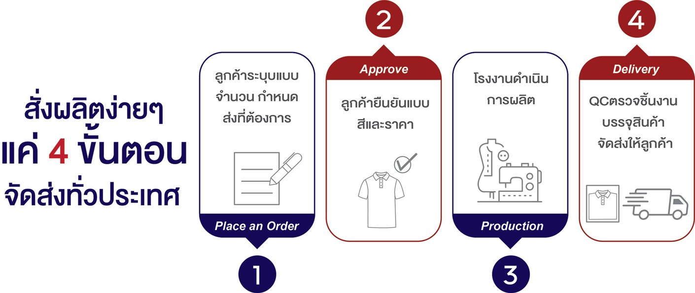สั่งผลิต4ขั้นตอน