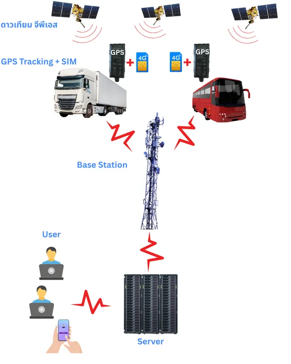 หลัการทำงานGPSสำหรับUser