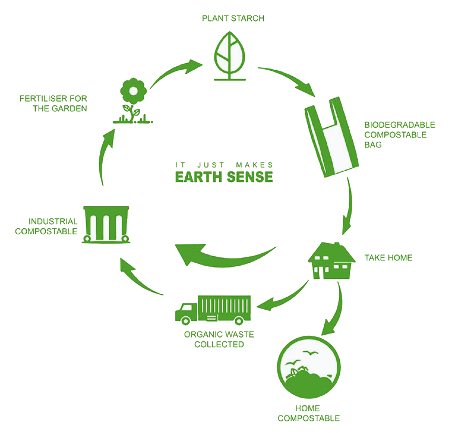ถุงพลาสติกย่อยสลาย