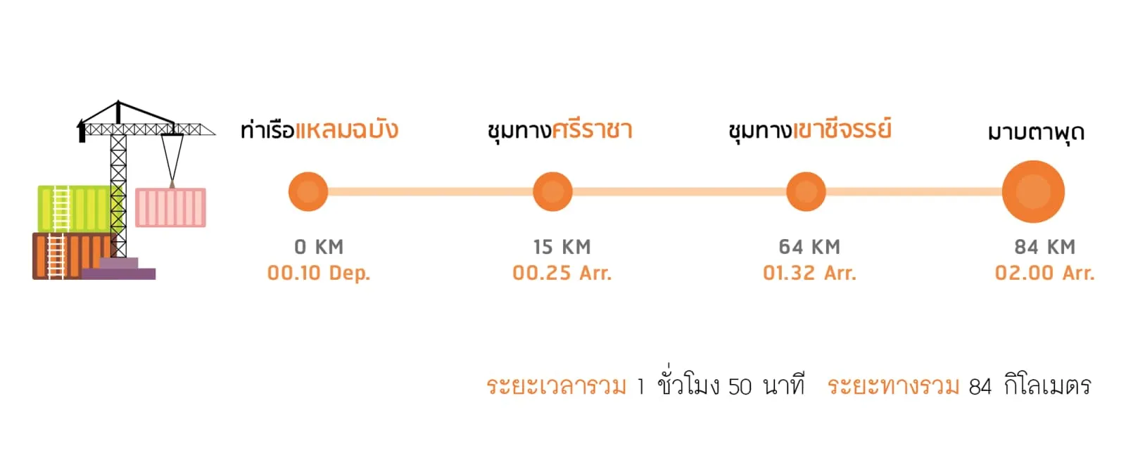 มาบตาพุด-ท่าเรือแหลมฉบัง