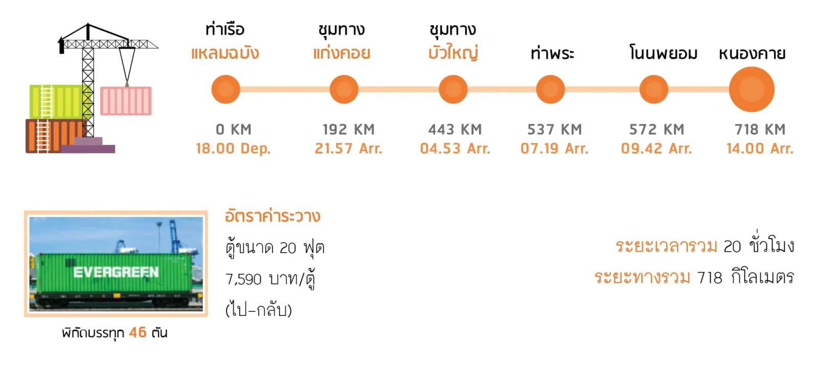 หนองคาย-ท่าเรือแหลมฉบัง