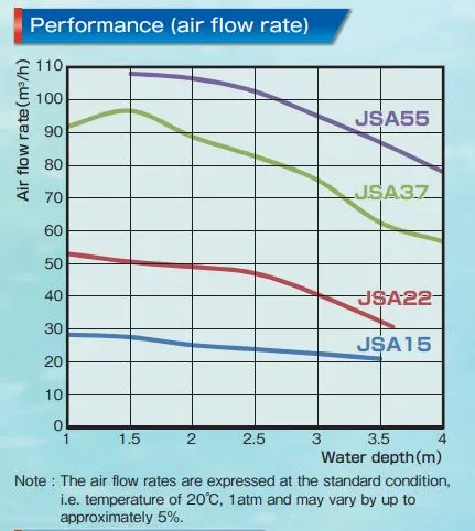 Performance(airflowrate)