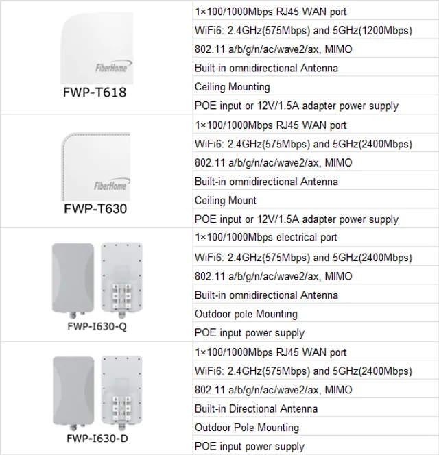 Fwp20 Router FiberHome FWP Series wireless AP