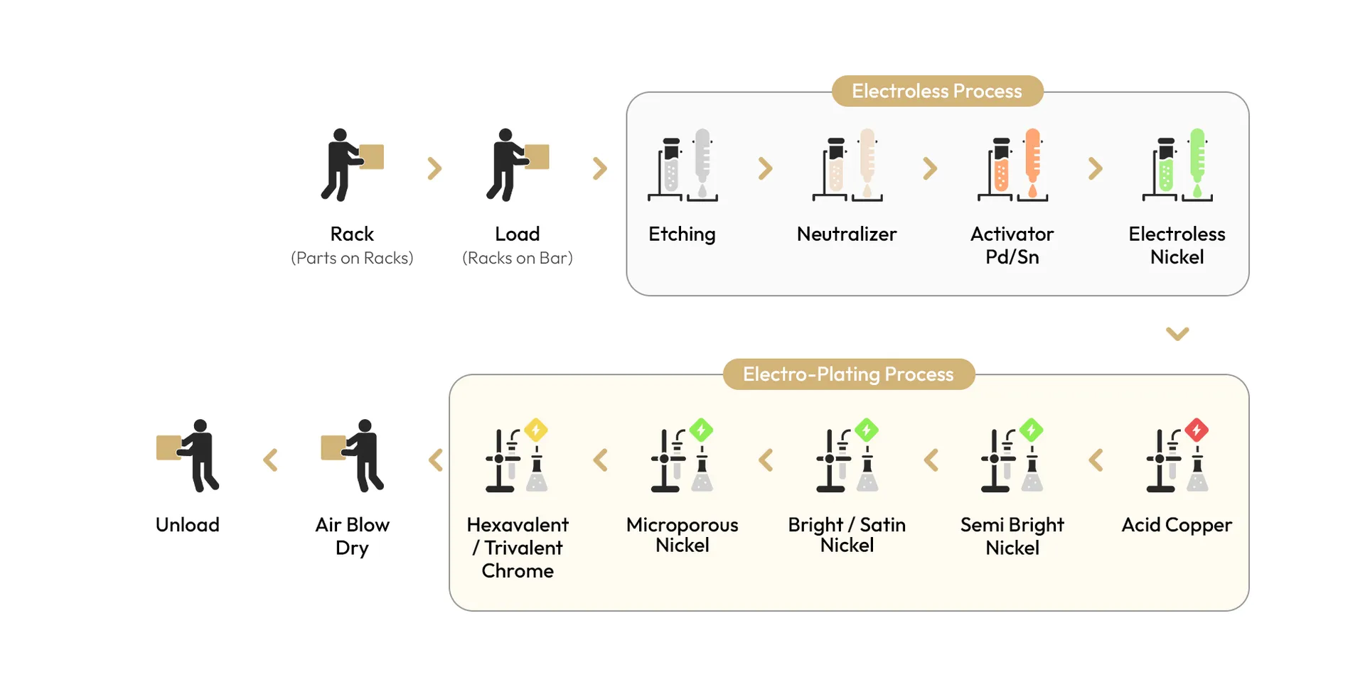 ChromePlating