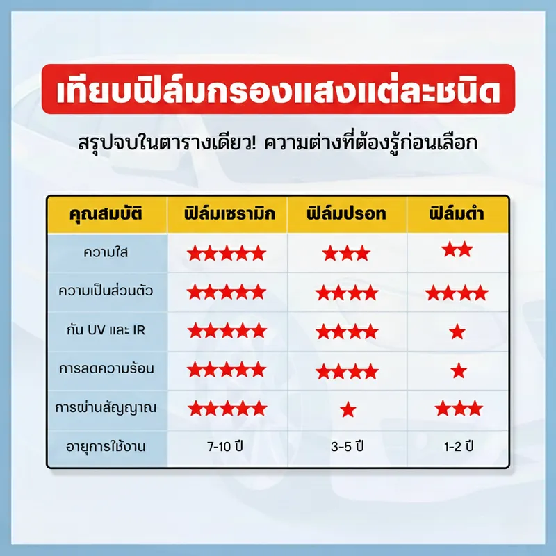 ตารางเทียบฟิล์ม