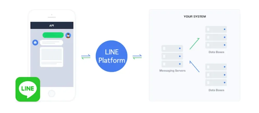 Messaging API เป็นทางเลือกในการแจ้งเตือนแทน LINE Notify